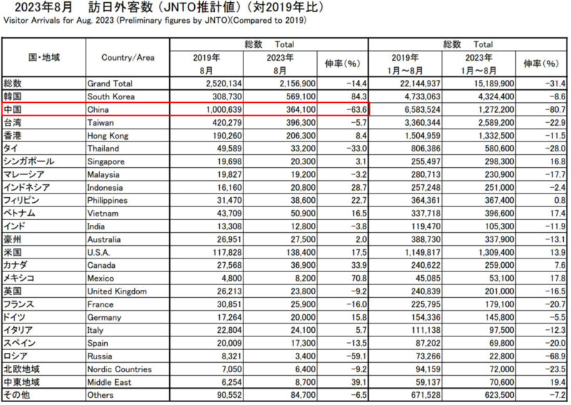 出典元：JNTO訪日外客数(2023 年8月 国別推計値) コロナ禍前の最大訪日国だった中国の伸長率が一番悪く、台湾よりも少ない