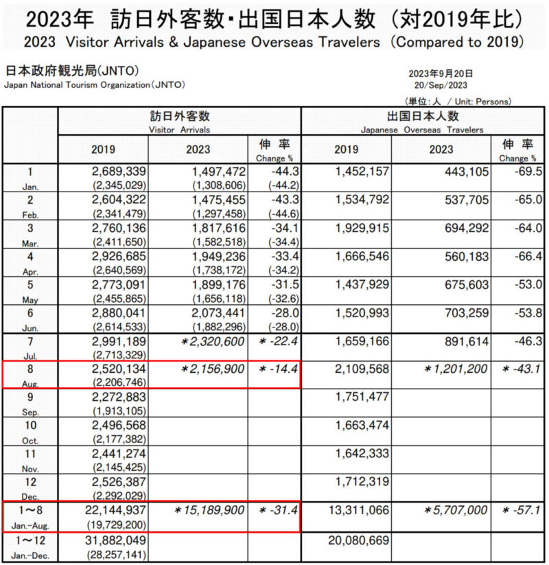 出典元：JNTO訪日外客数（2023 年 月別推計値） 直近8月はコロナ禍前水準並み(同期比▲14.4%)に回復してきている