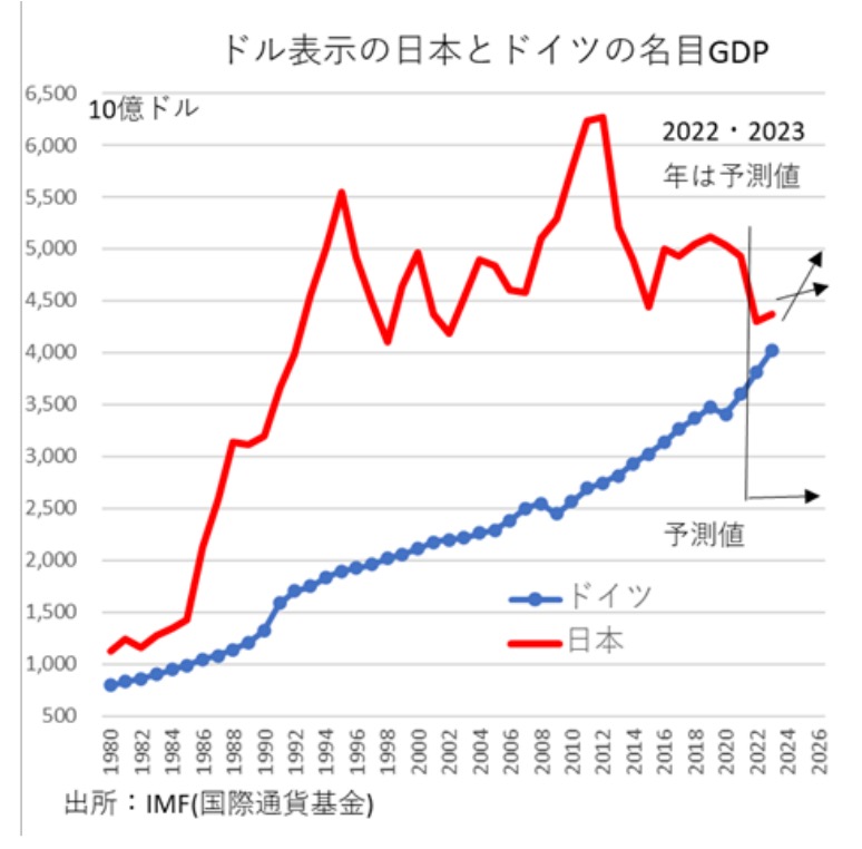 日本とドイツの名目GDPは2023年に逆転する予測がIMFより示された