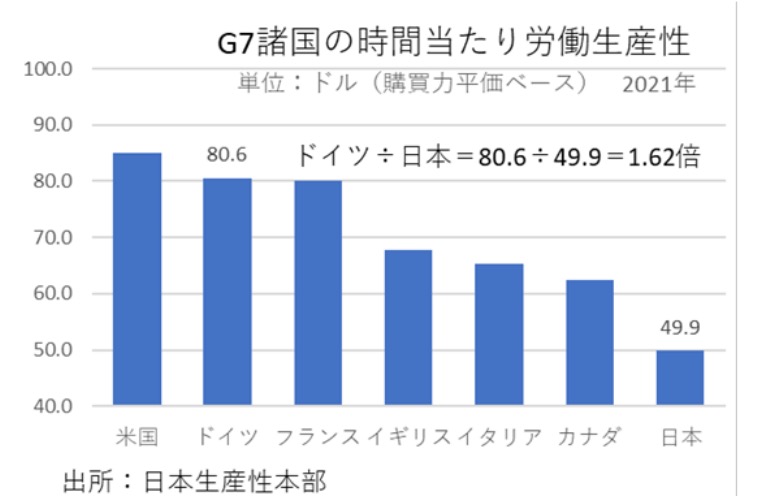 G7諸国の時間当たり労働生産性（2021年）　出所：日本生産性本部