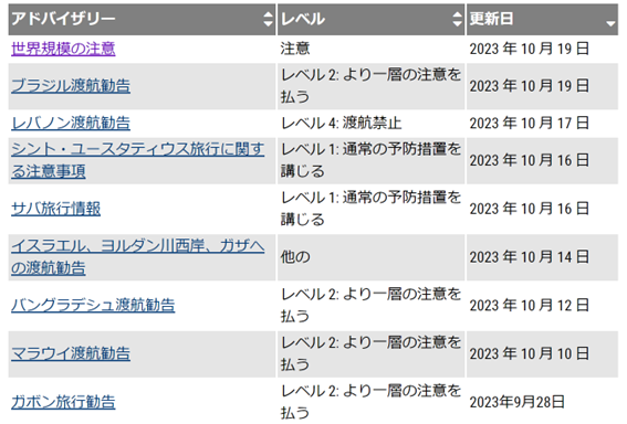 米国国務省発令の直近の旅行勧告内容（更新日順に並び替え）