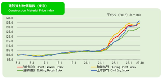 2023年10月の建設資材物価指数（東京：2015年平均＝100）の動向