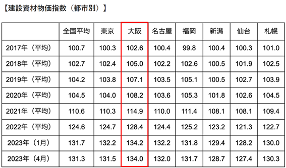 都市別の建設資材物価指数
大阪の指数が一番高いことが分かる