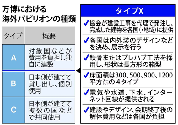 万博における海外パビリオンの種類