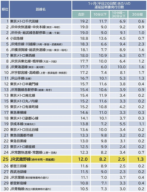 武蔵野線の遅延は首都圏鉄道の中でも25位と善戦していると言える